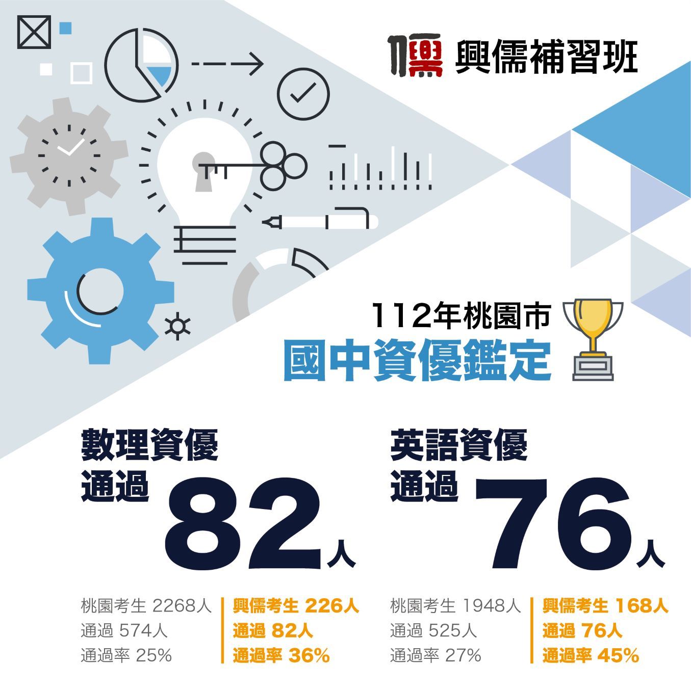 112年 興儒數學英語資優超高率取率