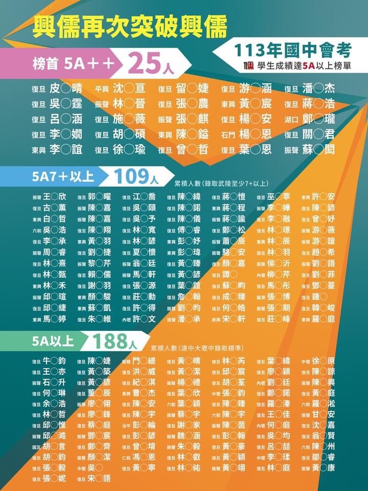 興儒再次超越興儒,不負眾望再創高峰!